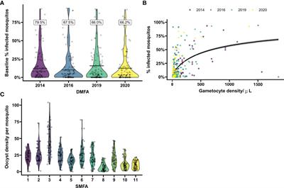 Quantifying Reductions in Plasmodium falciparum Infectivity to Mosquitos: A Sample Size Calculator to Inform Clinical Trials on Transmission-Reducing Interventions